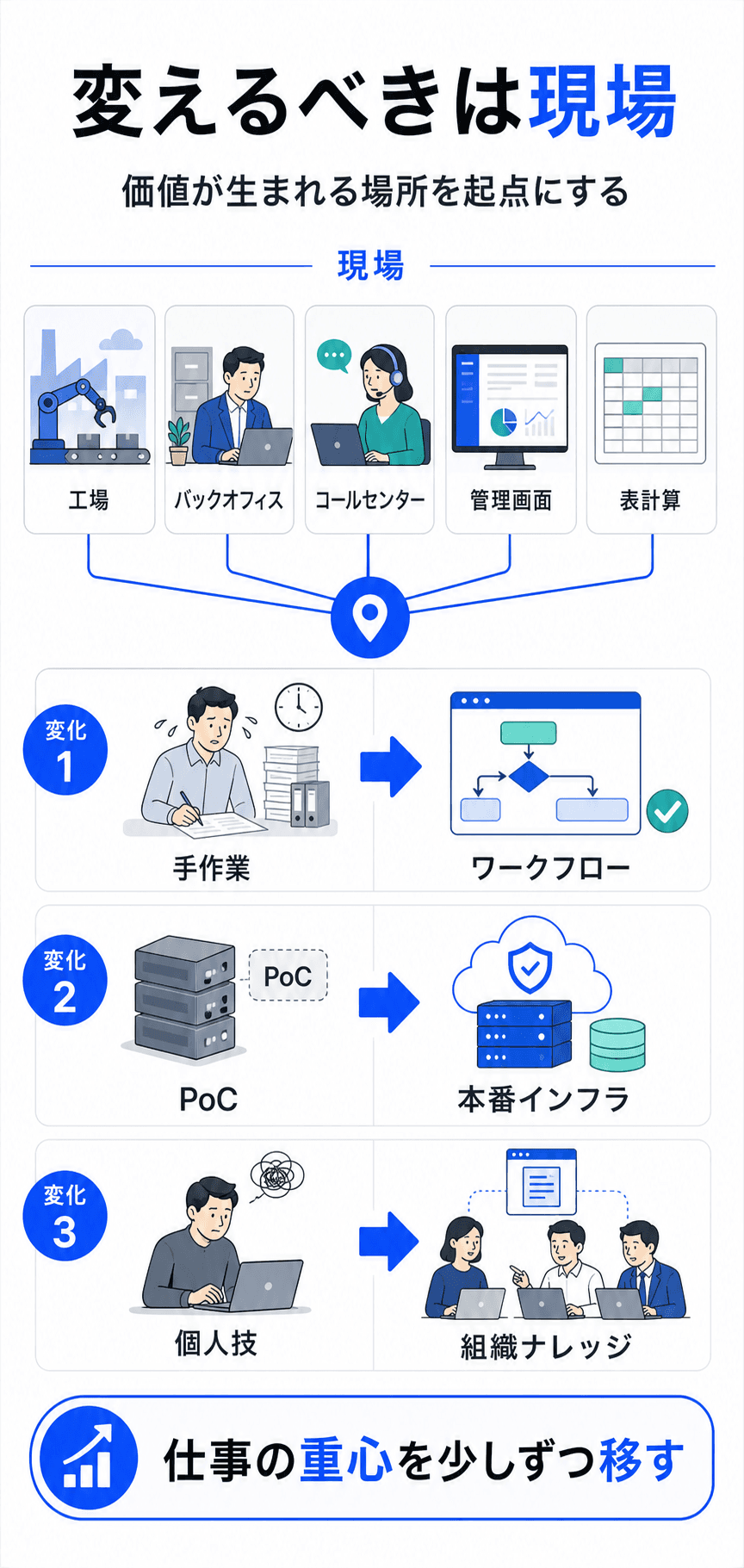 GembaShiftが価値の生まれる現場を起点に仕事の重心を移す考え方