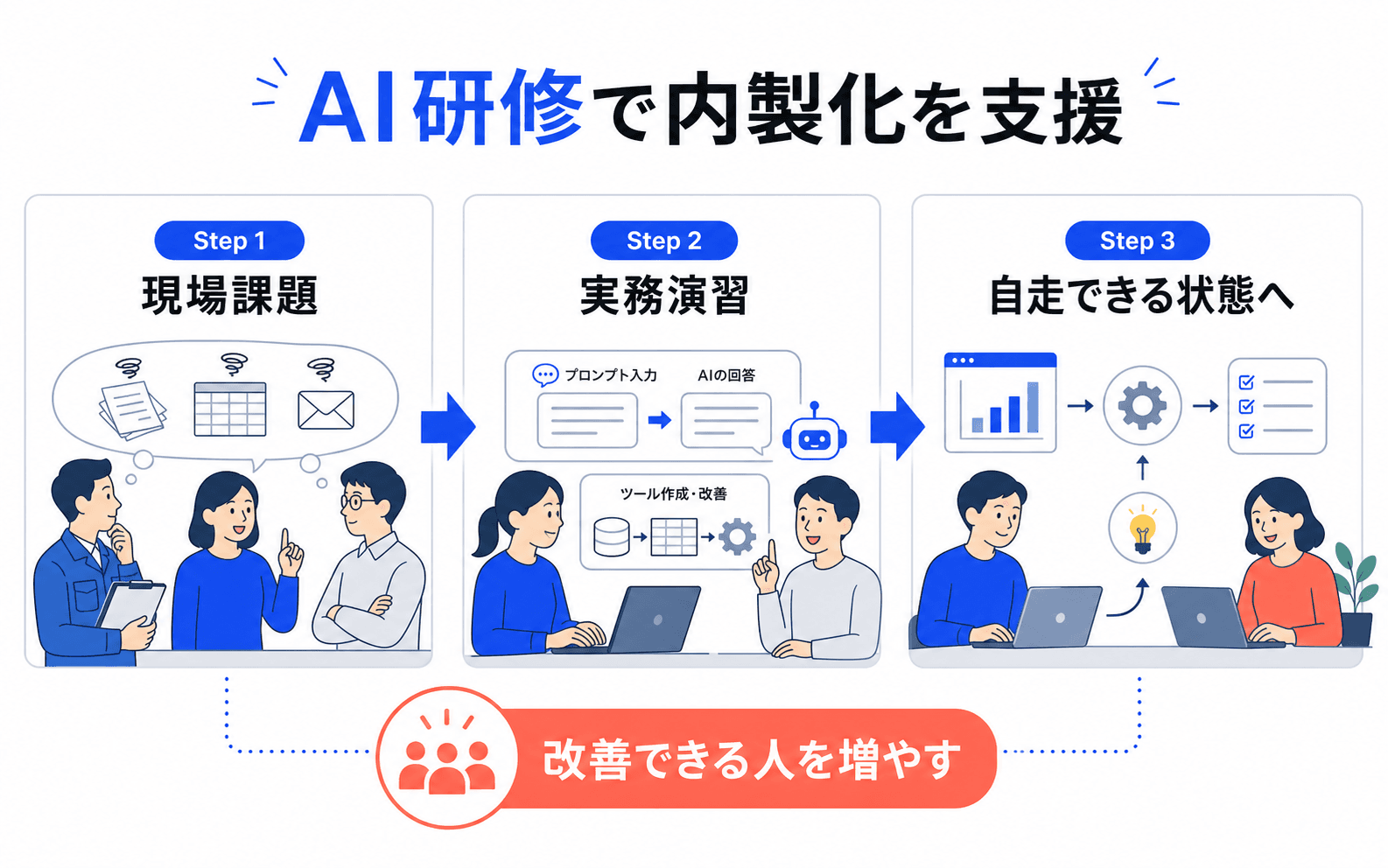 現場課題を題材に実務演習を行い、自走して改善できる人を増やす流れ