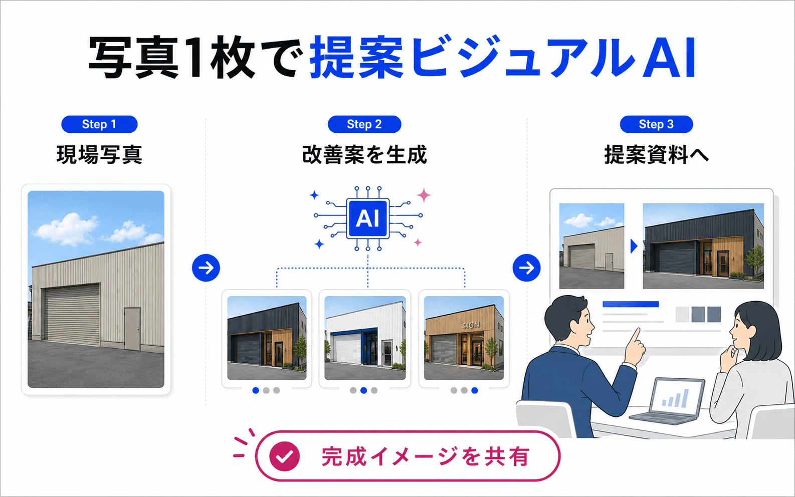 現場写真から改善案を生成し、提案資料として完成イメージを共有する流れ