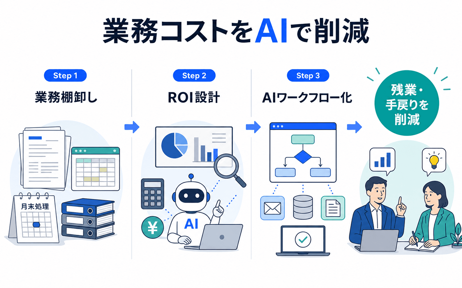 業務棚卸し、ROI設計、AIワークフロー化で残業と手戻りを削減する流れ