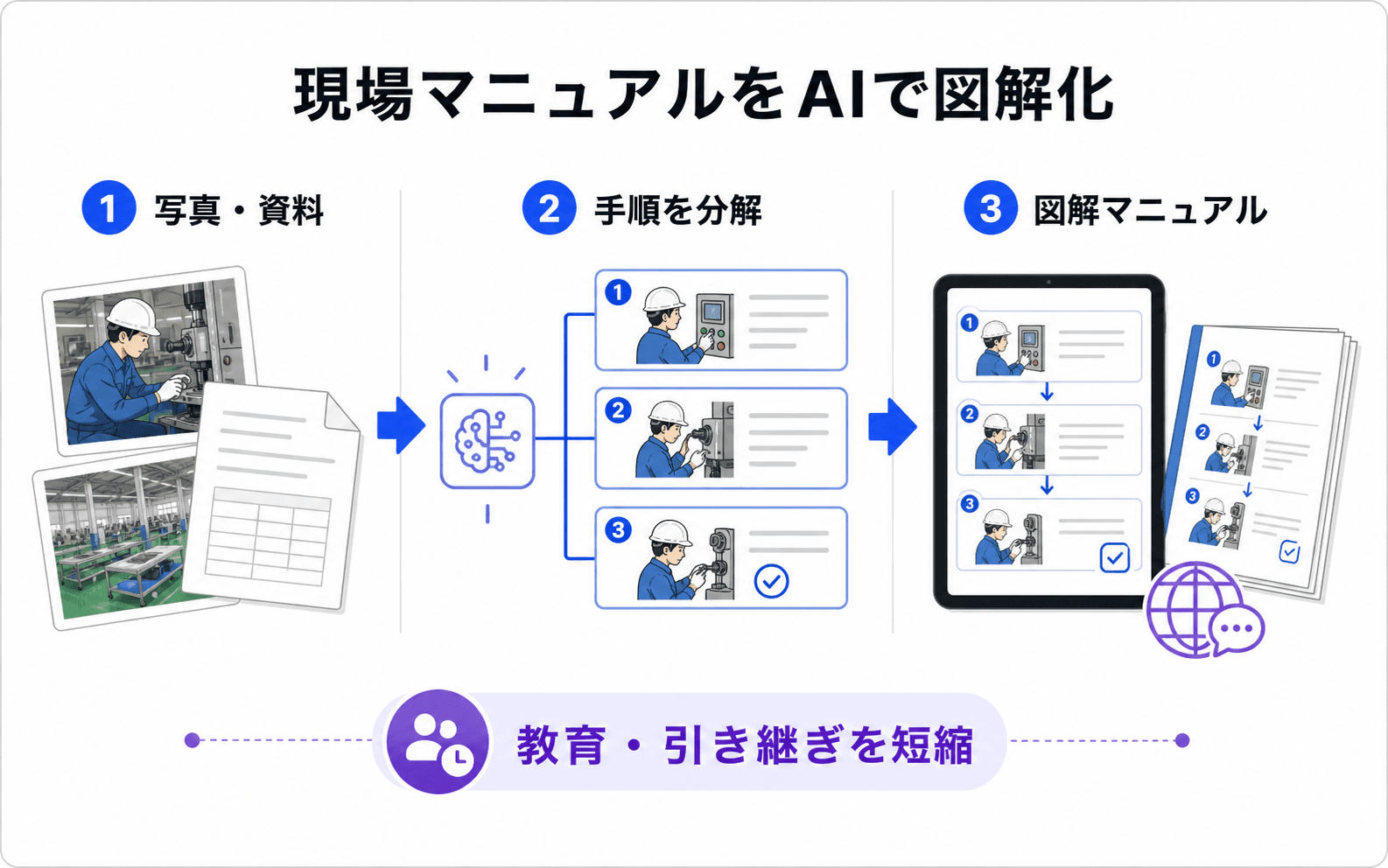 写真と資料から手順を分解し、図解マニュアルを作成する流れ