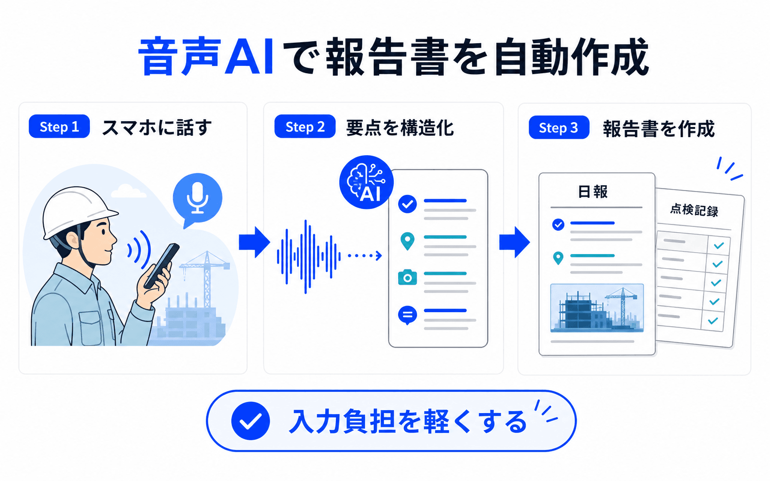 スマホに話した内容を構造化し、報告書や日報を自動作成する流れ