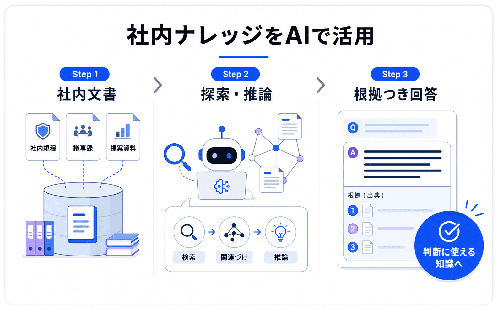社内文書を探索・推論し、根拠つき回答として判断に使える知識へ変える流れ