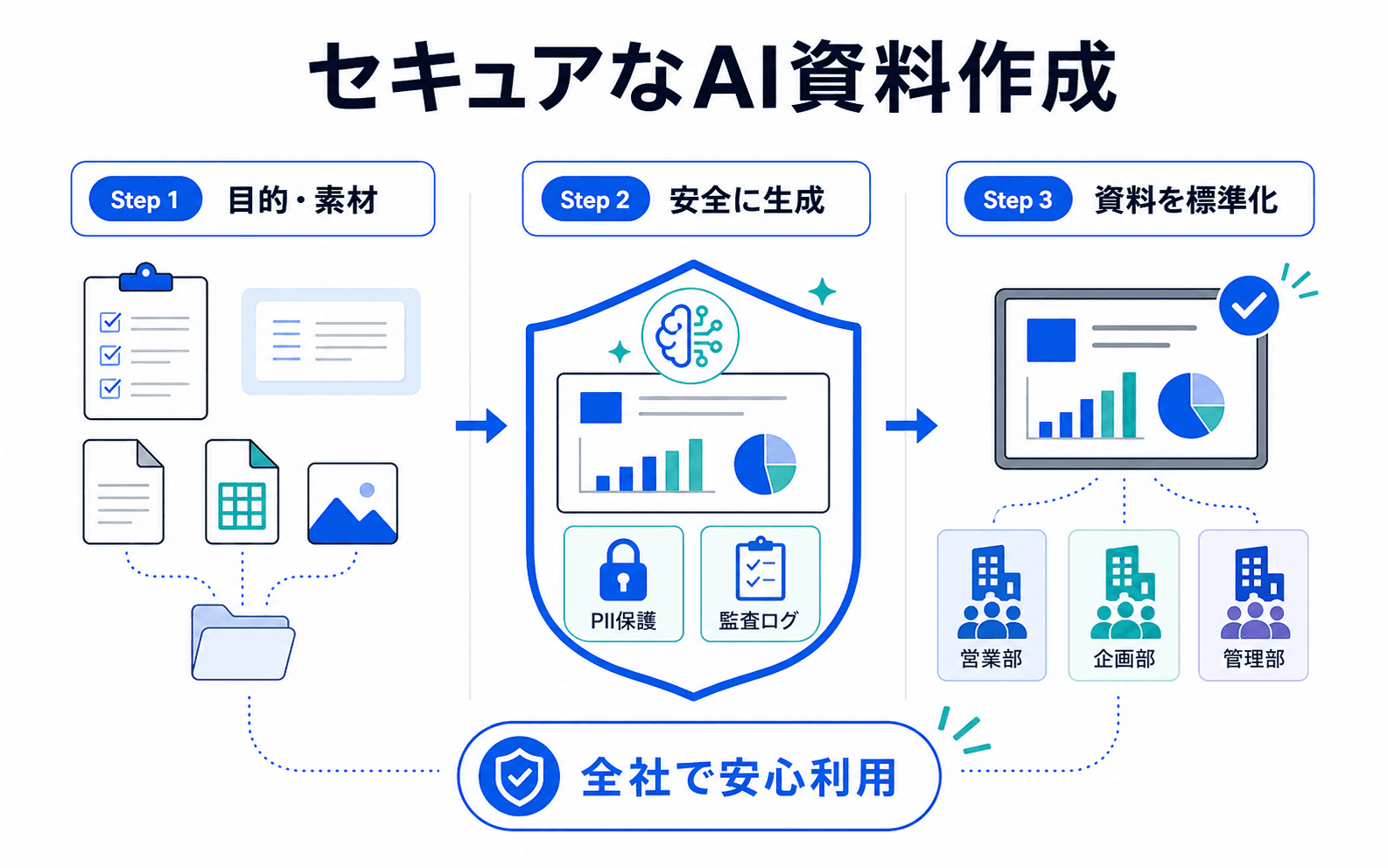 目的と素材から安全に資料を生成し、全社で標準利用する流れ